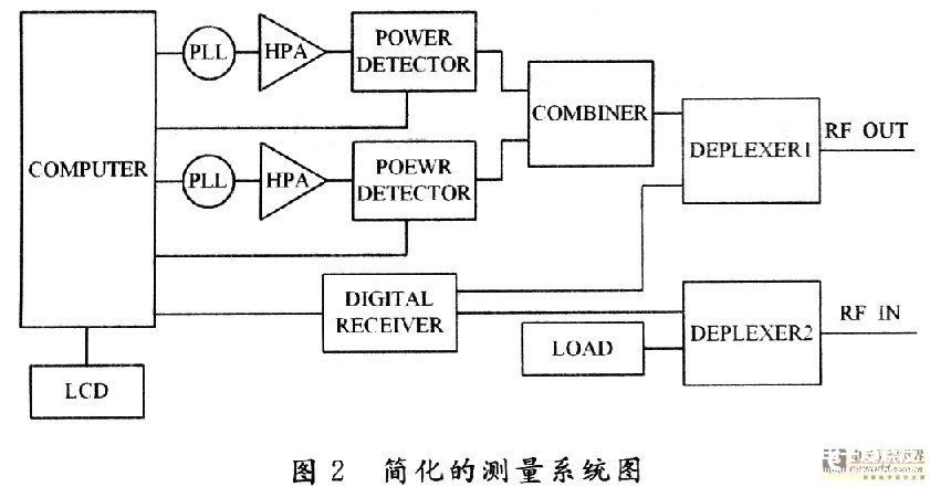 利用矢量网络分析仪测量连接器的互调值 网络分析仪